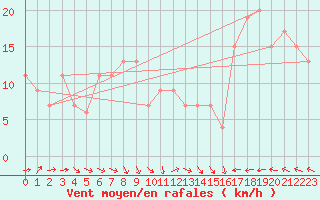 Courbe de la force du vent pour Scampton