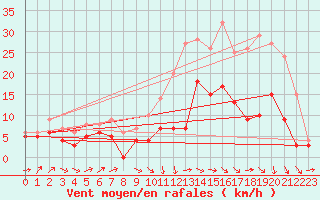 Courbe de la force du vent pour Auxerre-Perrigny (89)
