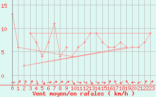 Courbe de la force du vent pour Cervia