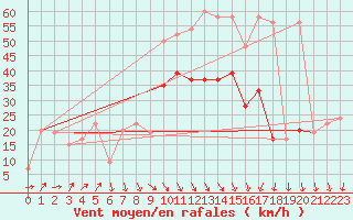 Courbe de la force du vent pour Pembrey Sands