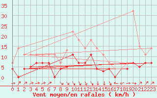 Courbe de la force du vent pour Llanes