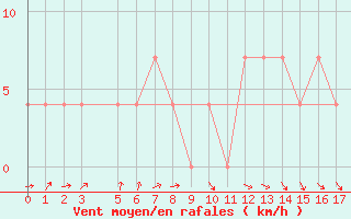 Courbe de la force du vent pour Hirschenkogel