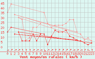 Courbe de la force du vent pour Cazaux (33)