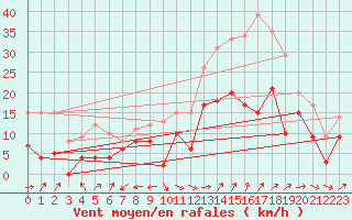Courbe de la force du vent pour Grenoble/St-Etienne-St-Geoirs (38)
