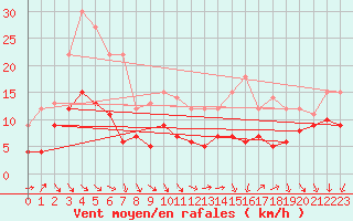 Courbe de la force du vent pour Toussus-le-Noble (78)