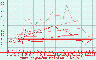 Courbe de la force du vent pour Rochefort Saint-Agnant (17)