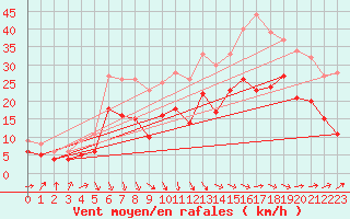 Courbe de la force du vent pour Lanvoc (29)