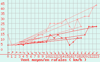 Courbe de la force du vent pour Hoherodskopf-Vogelsberg