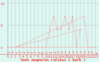 Courbe de la force du vent pour Parnu