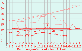 Courbe de la force du vent pour Calanda