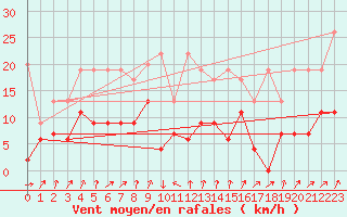 Courbe de la force du vent pour Nyon-Changins (Sw)