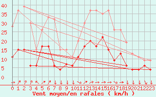 Courbe de la force du vent pour Aboyne
