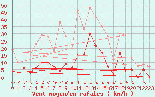 Courbe de la force du vent pour Formigures (66)