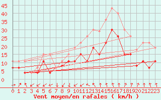 Courbe de la force du vent pour Nmes - Garons (30)