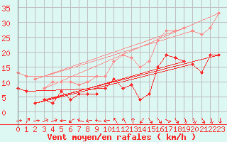 Courbe de la force du vent pour Cazaux (33)