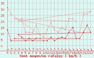 Courbe de la force du vent pour Mcon (71)