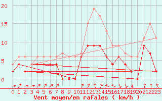 Courbe de la force du vent pour Blois (41)