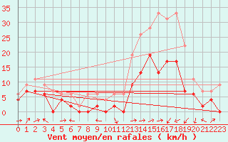 Courbe de la force du vent pour Le Luc - Cannet des Maures (83)