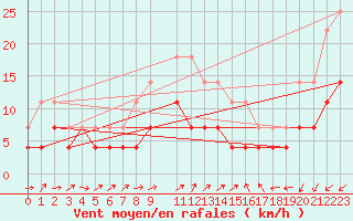 Courbe de la force du vent pour Rovaniemi Rautatieasema