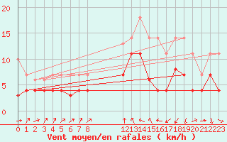 Courbe de la force du vent pour Geisenheim