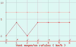 Courbe de la force du vent pour Manresa