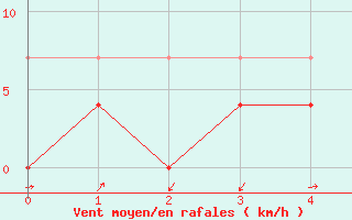 Courbe de la force du vent pour Manresa