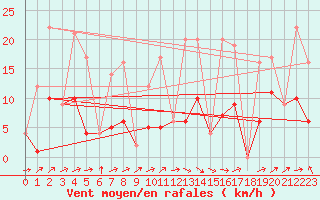 Courbe de la force du vent pour Morn de la Frontera