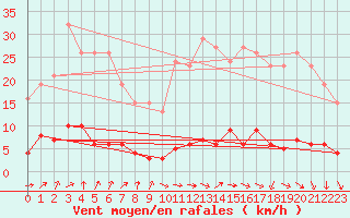 Courbe de la force du vent pour Trgueux (22)