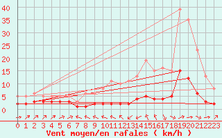 Courbe de la force du vent pour Haegen (67)