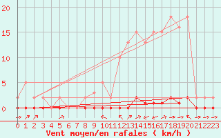 Courbe de la force du vent pour Ciudad Real (Esp)