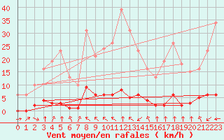 Courbe de la force du vent pour Haegen (67)