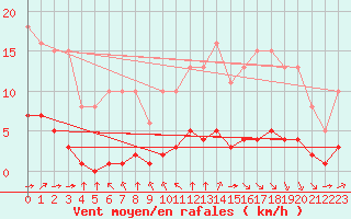 Courbe de la force du vent pour Saint-Martial-de-Vitaterne (17)