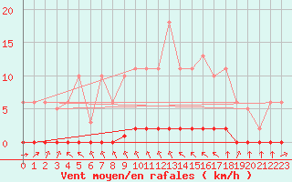 Courbe de la force du vent pour Sainte-Genevive-des-Bois (91)
