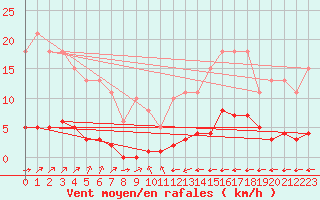 Courbe de la force du vent pour Guret (23)