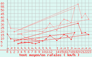 Courbe de la force du vent pour Saint-Yrieix-le-Djalat (19)