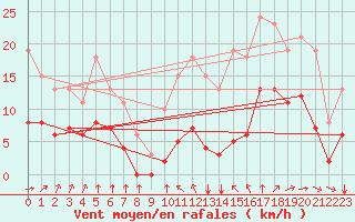 Courbe de la force du vent pour Angliers (17)