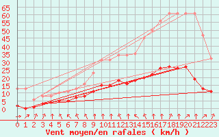 Courbe de la force du vent pour L