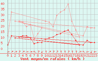 Courbe de la force du vent pour Aniane (34)