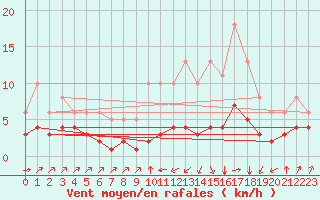 Courbe de la force du vent pour Landser (68)