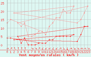 Courbe de la force du vent pour Jan (Esp)