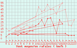 Courbe de la force du vent pour Formigures (66)