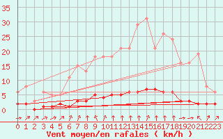 Courbe de la force du vent pour Laqueuille (63)