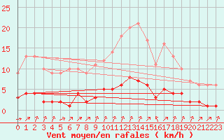 Courbe de la force du vent pour Rmering-ls-Puttelange (57)