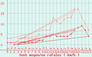 Courbe de la force du vent pour Croisette (62)