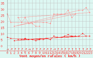 Courbe de la force du vent pour Paris Saint-Germain-des-Prs (75)