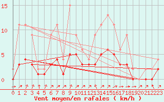 Courbe de la force du vent pour Lignerolles (03)