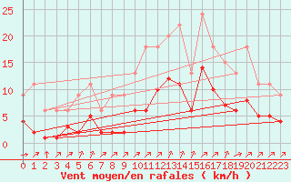 Courbe de la force du vent pour Lignerolles (03)