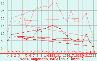 Courbe de la force du vent pour Grandfresnoy (60)