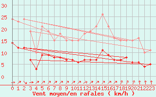 Courbe de la force du vent pour Landser (68)