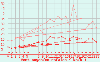 Courbe de la force du vent pour Pordic (22)
